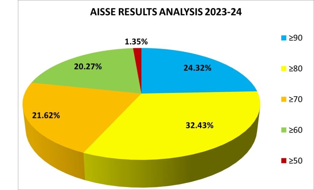 AISSE RESULTS 2023-24 – VPMS Lohegaon